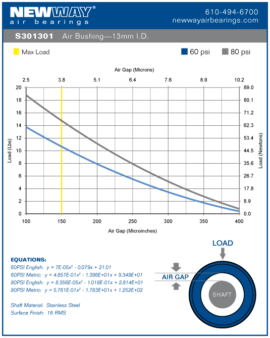 13mm air bushing performance data