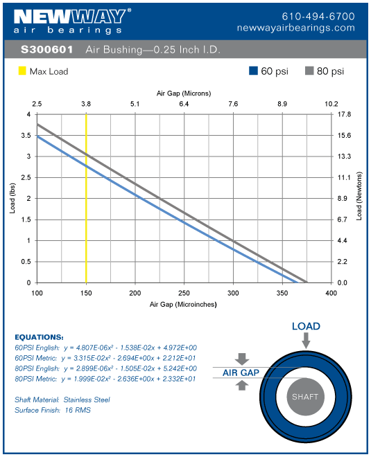 0.25 inch english air bushing performance data