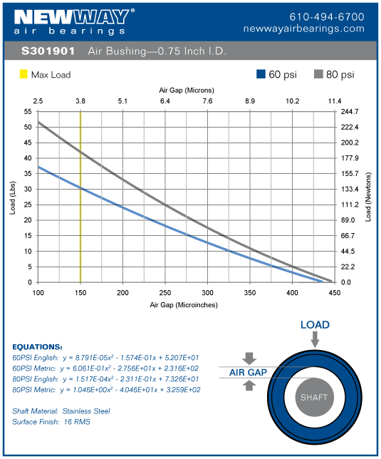 0.75 inch english air bushing performance data