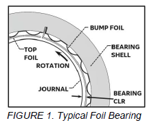 Cross-section drawing of a foil bearing.