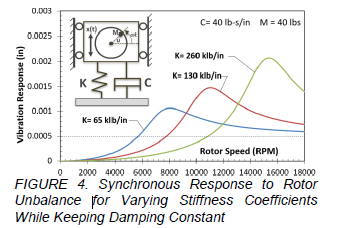 Graph depicting the vibrational response to an unbalanced motor for varying RPM speeds.