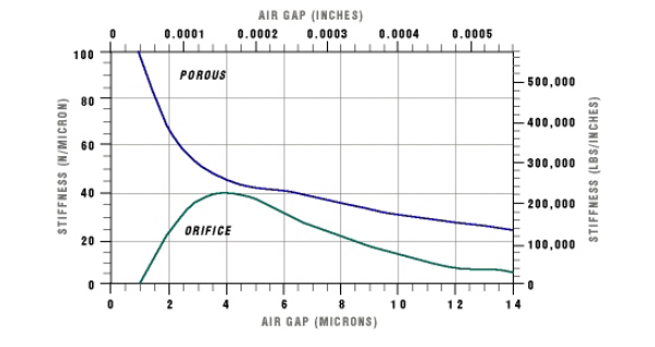 Graph depicting the air gap vs. stiffness curves for porous media and orifice bearings.