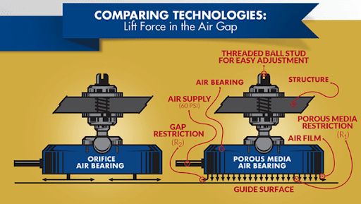 Illustration comparing lift force in air gap of orifice air bearings and Porous Media air bearings.