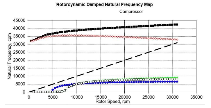 Rotordynamic analysis